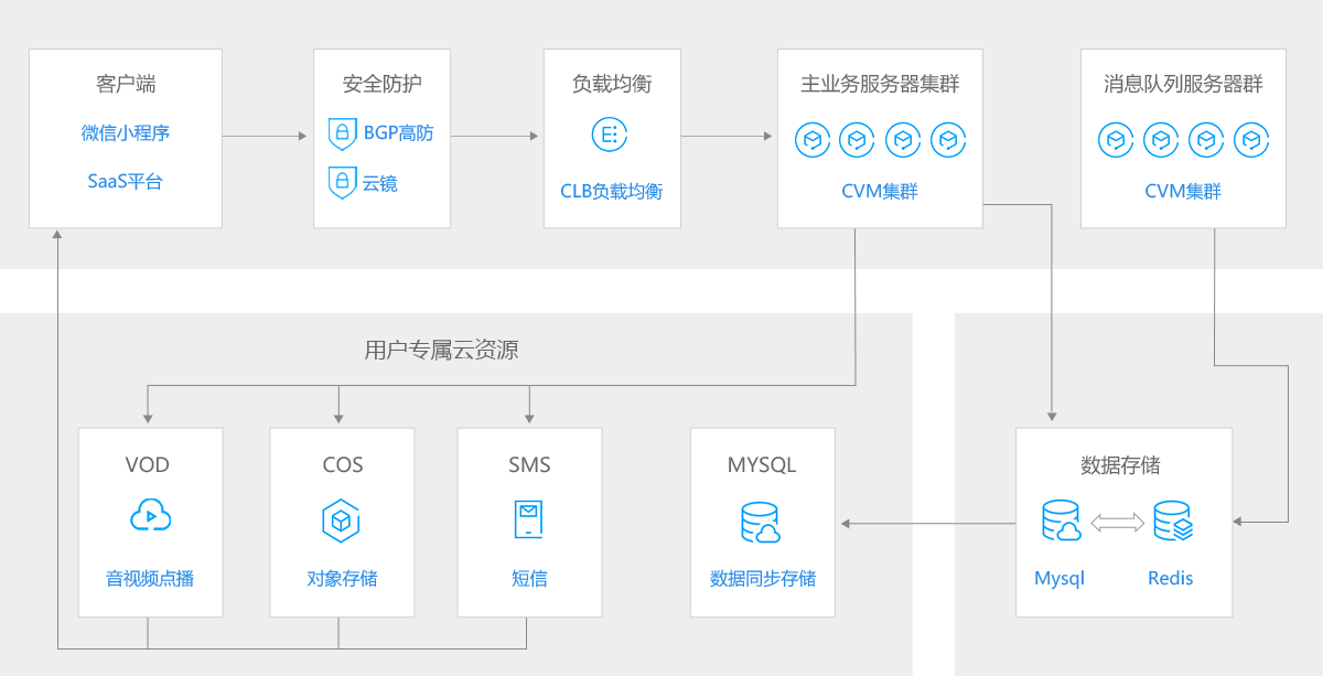 架构图